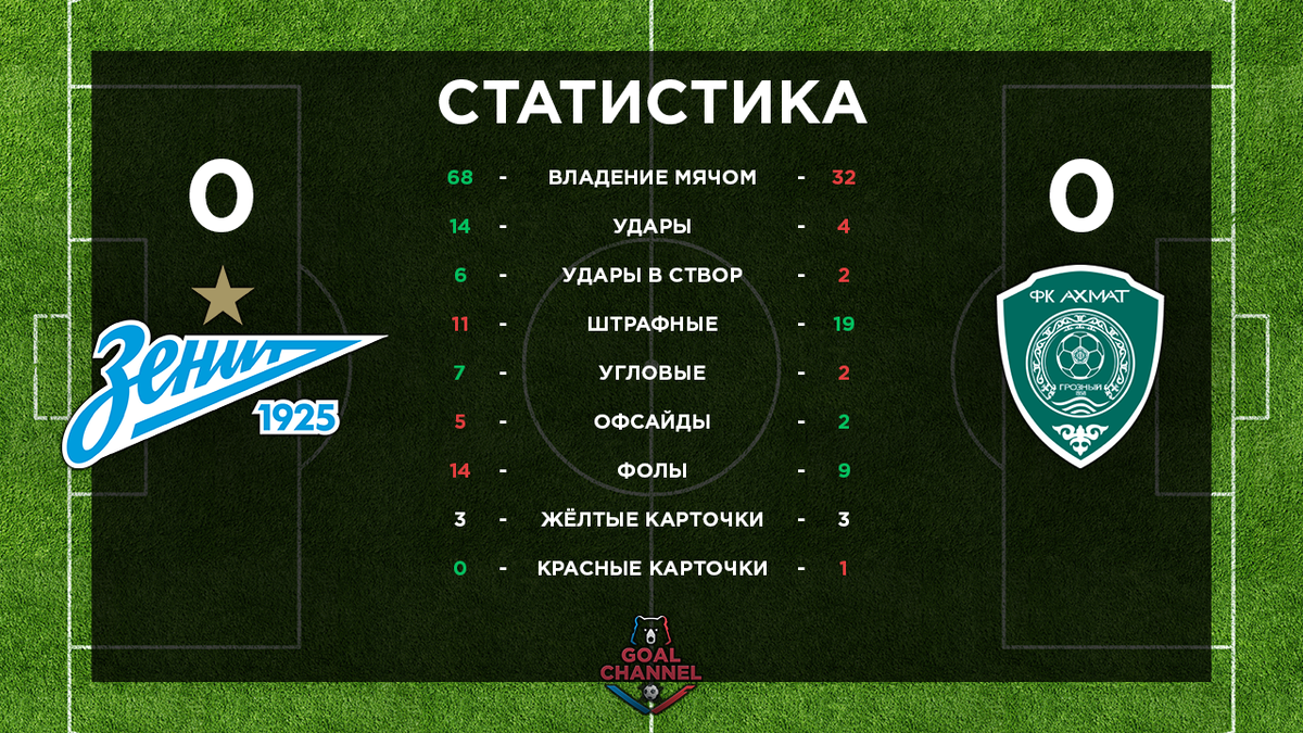 Обзор 6-го тура Российской Премьер-Лиги по футболу (2019-2020). | GOAL  CHANNEL | РПЛ | Дзен