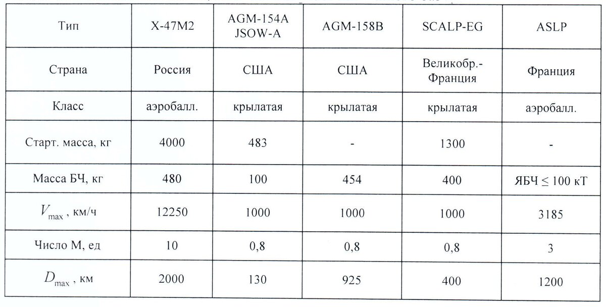 Таблица 1 - Сравнительные характеристики ракет воздушного базирования