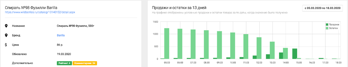 Остатки и продажи макарон Barilla