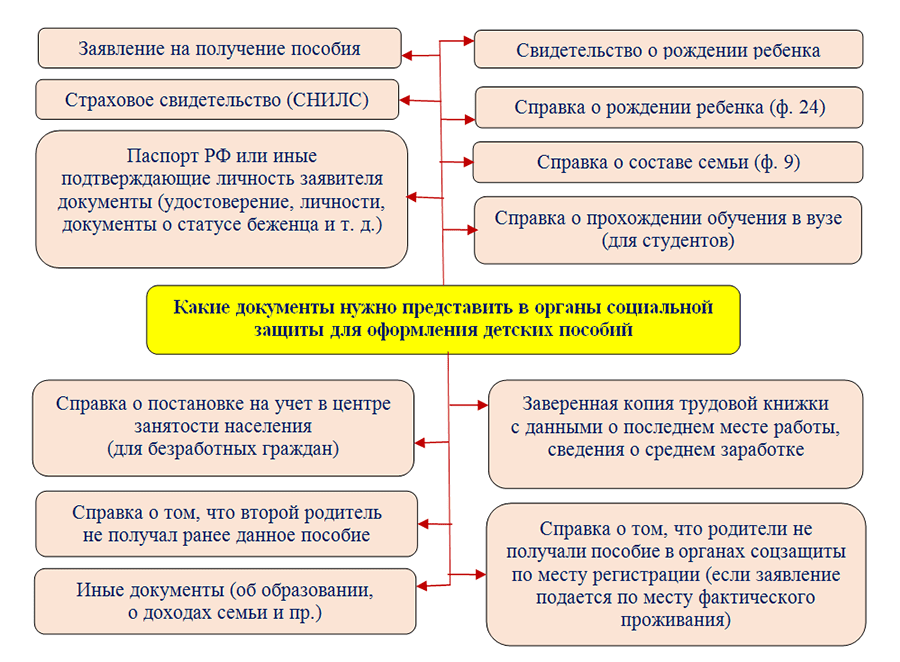 Какие документы надо для оформления детских пособий. Какие документы нужны для оформления пособия до 1.5 лет.