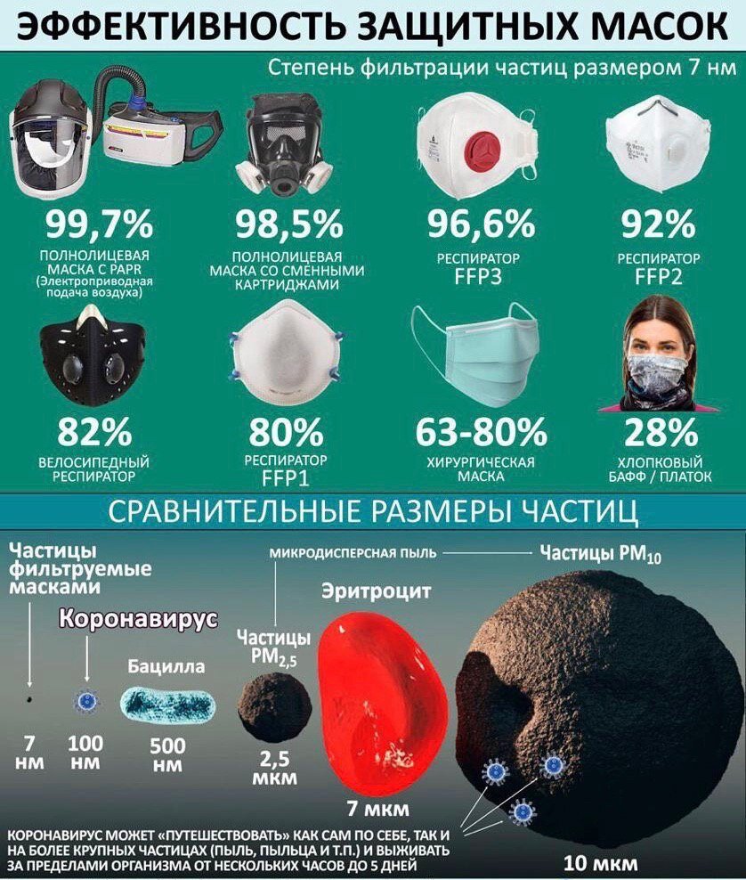 Эффективность защитных масок разных типов.