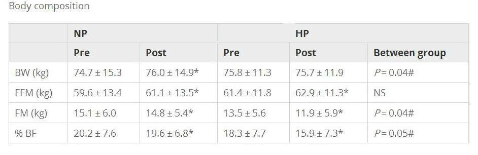 NP – группа, потреблявшая 2,3 г белка на 1 кг массы тела, HP – группа, потреблявшая 3,4 г белка на 1 кг массы тела, BW – общая масса тела, FFM – безжировая масса, FM – жировая масса, %BF – процент жира в теле