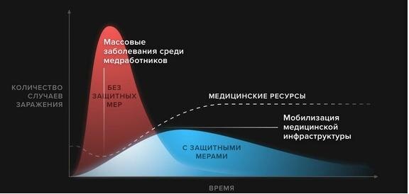 Прогнозы нагрузки и возможностей системы здравоохранения вследствие с коронавирусом