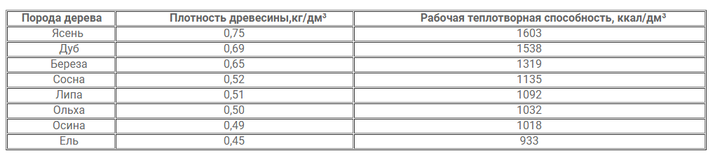 рабочая теплотворная способность основных пород древесины