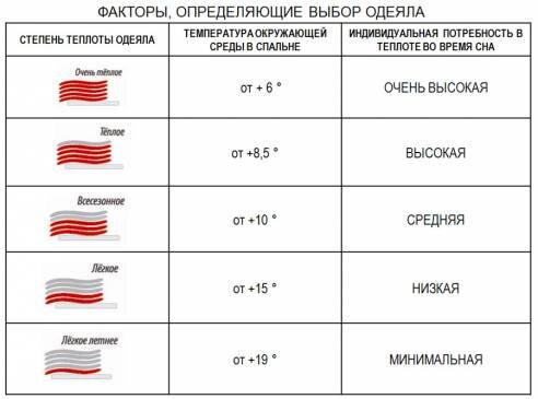 
Комфорт сна напрямую зависит от правильно подобранной сезонности одеяла