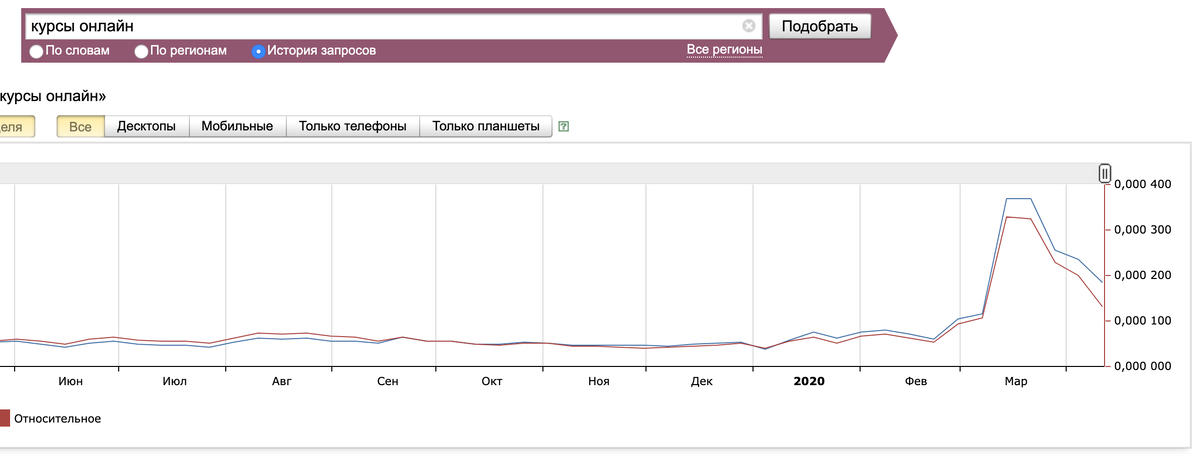 Всплеск поисковых запросов, Wordstat