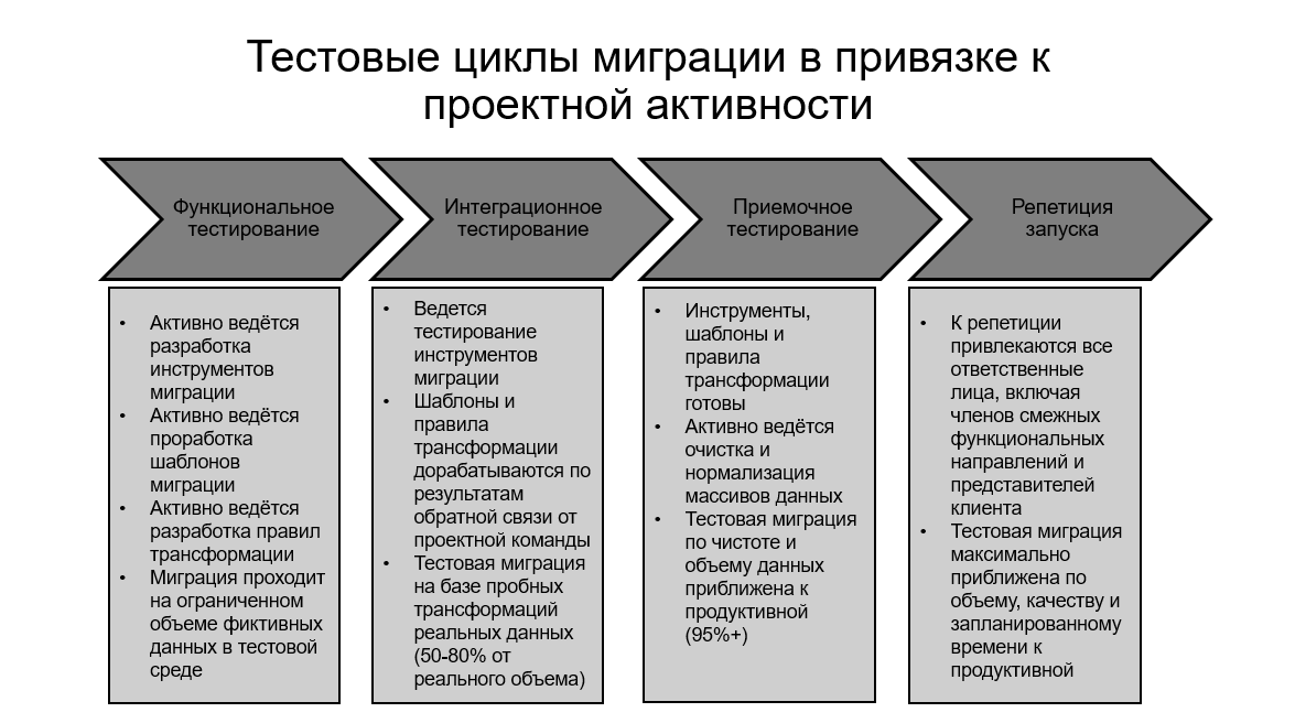  Рис. 2. Циклы миграции данных