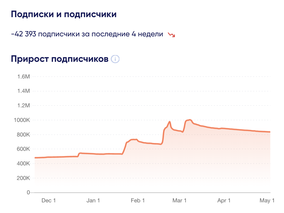 График роста подписчиков из сервиса trendHERO