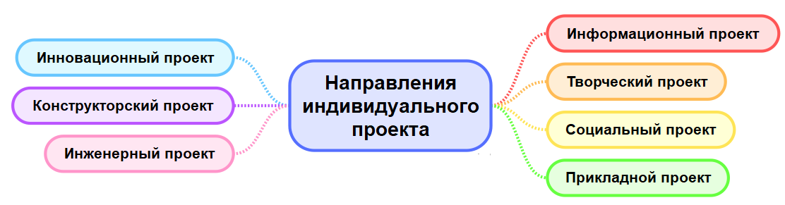 Какие бывают направления в проекте