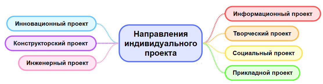 Какие бывают направления проектов в школе