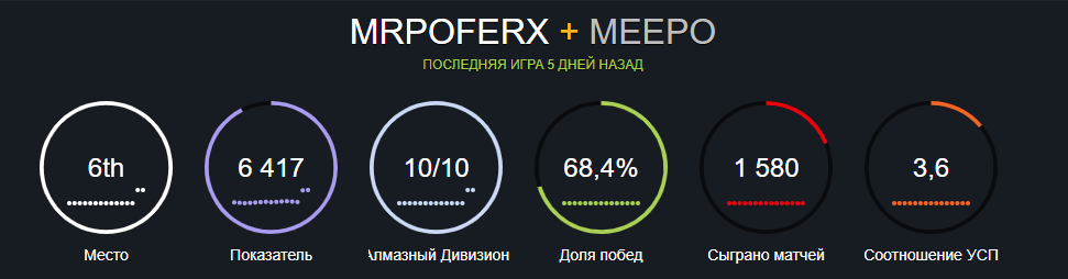 Мое место в топе игроков на Meepo по миру  | Топ 1 снг 