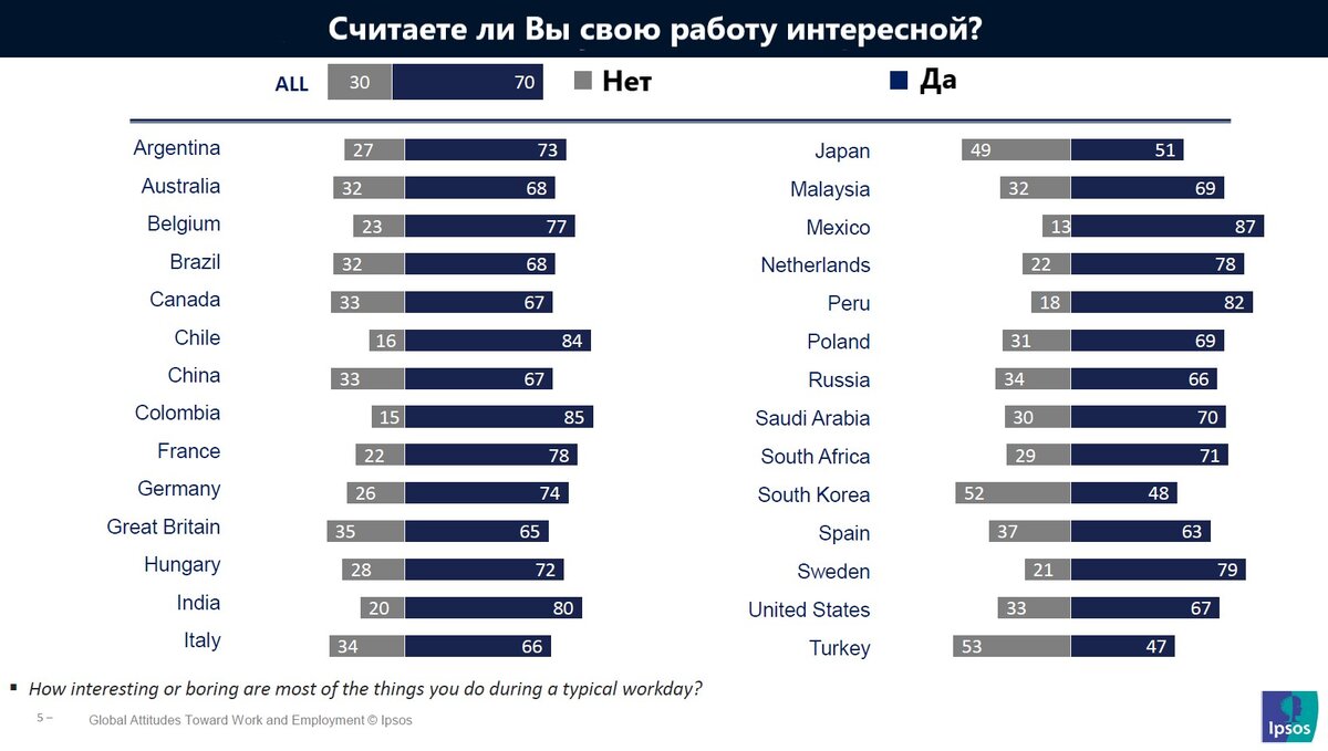 Источник: Ipsos, перевод автора