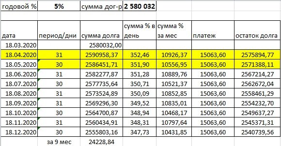 Вот наша таблица с расчетом на 9 месяцев. Если платить так как рассчитал банк, то за 9 мес основной долг уменьшится всего на 24 тыс.руб.