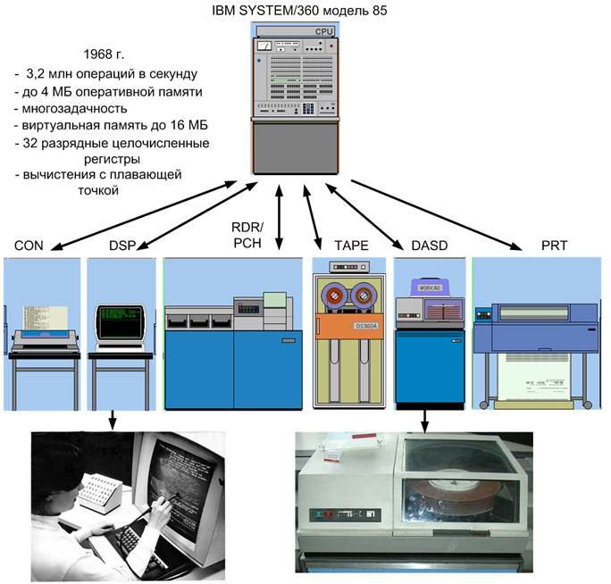 Система 360. IBM System/360. IBM System/360 model 90. IBM System/360 устройство. Компания IBM система управление