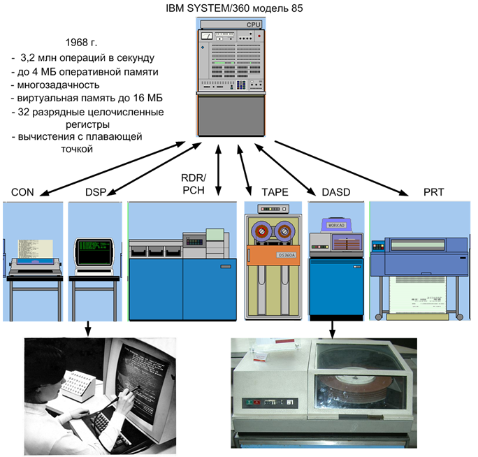 IBM System/360. IBM System/360 model 90. IBM System/360 устройство. Компания IBM система управление. Ibm характеристики