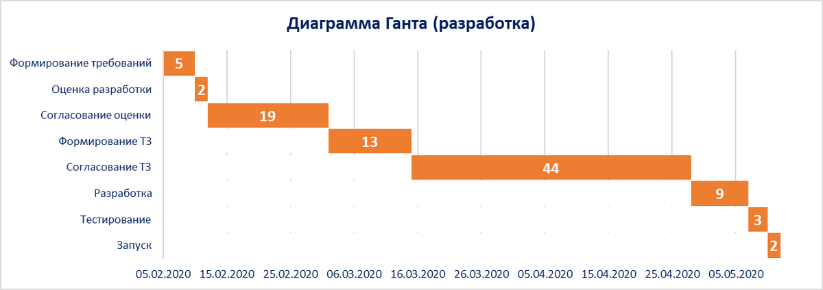 Диаграмма Ганта