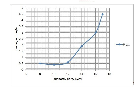 лактатная кривая с переразвитой выносливостью. Лактат покоя 0,9 ммоль/л, скорость отказа 17 км/ч