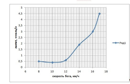 Скорость л. Лактатная кривая. Зависимость концентрации лактата от скорости плавания. Порог лактата. График зависимости скорости бега от длины дистанции.