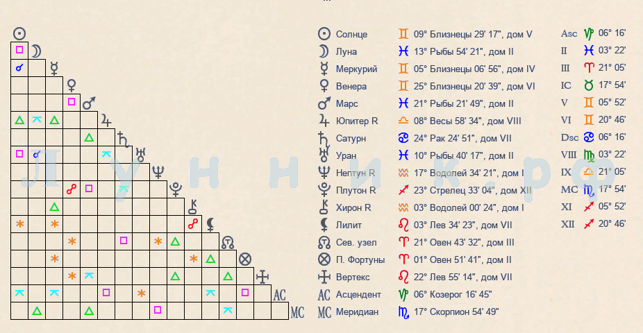 Рассчитать совместимость лунник. Таблица Асцендентов для Водолея. Таблица Асцендентов для рыб. Асцендент для скорпиона таблица.