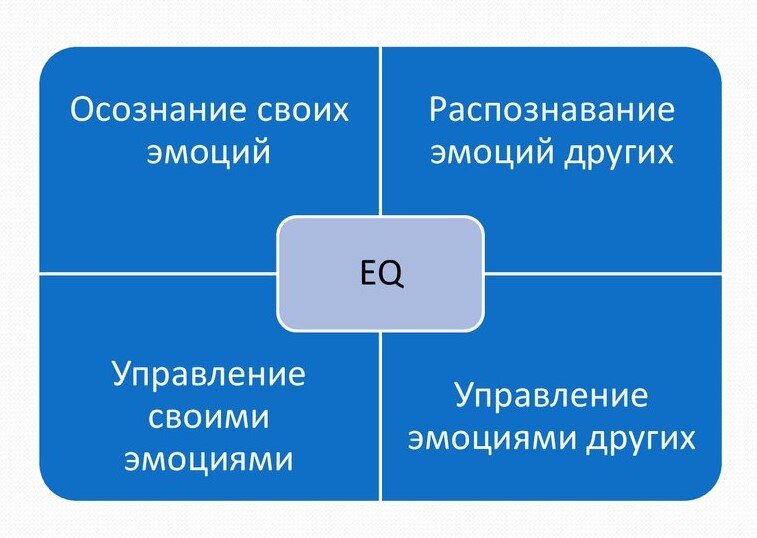 Сегодня при отборе кандидатов на работу когда то очень модный IQ уже не замеряют, зато очень интересуются уровнем EQ - эмоционального интеллекта.-3