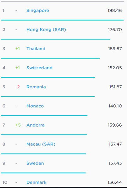 
 Топ-10 стран с самой высокой скоростью интернет-соединения в мире.