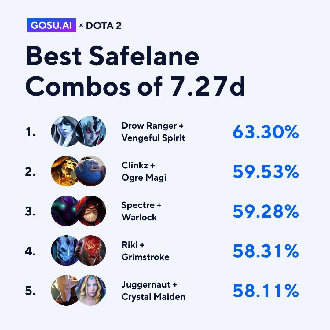 Связки героев, 7.27d