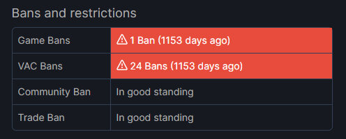 У кого больше всего VAC банов в Steam