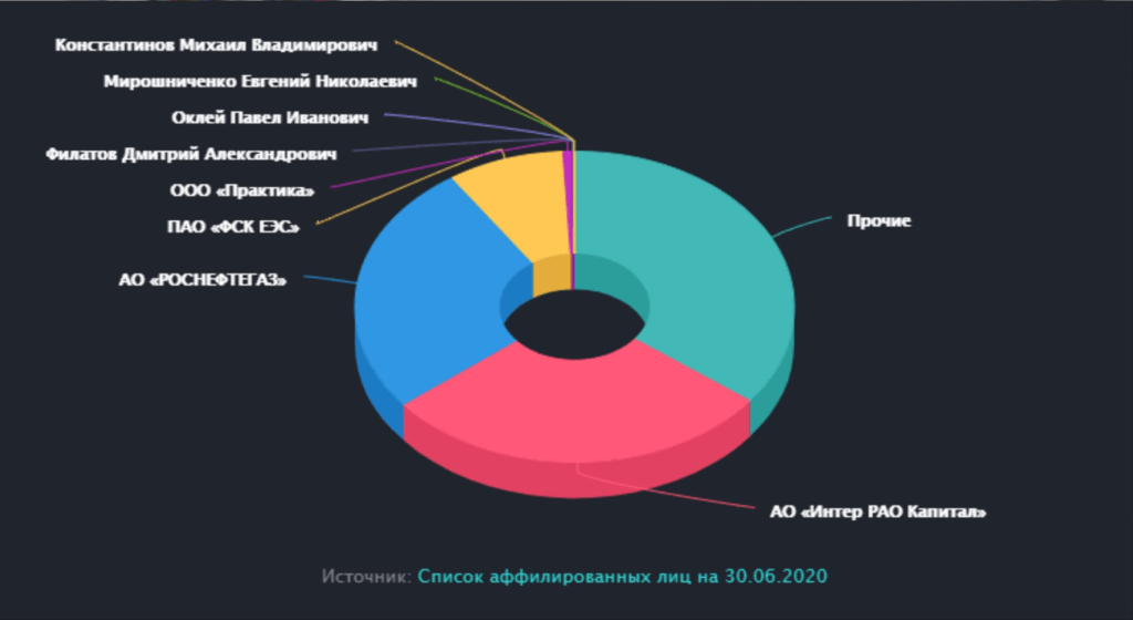 Структура капитала Интер РАО