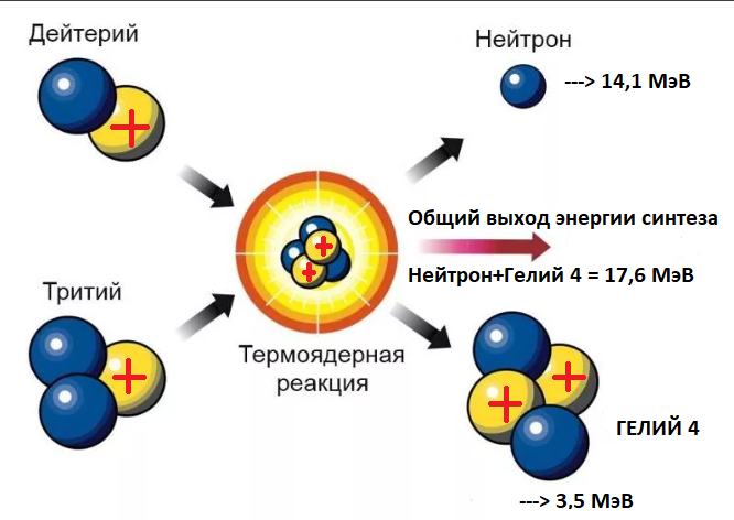 Схема термоядерного синтеза