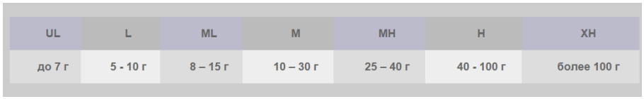 Таблица обозначений теста удилища.
