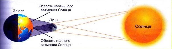 Схема Солнечного затмения