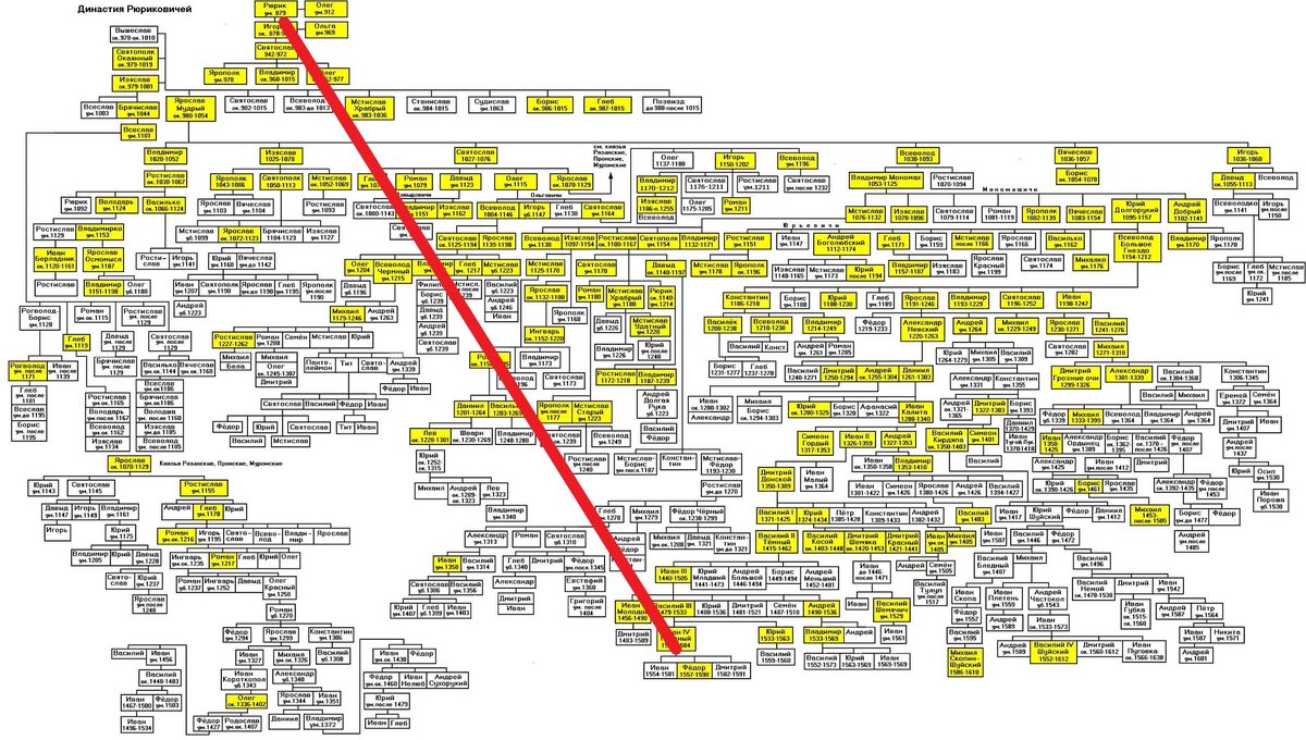 Вся родословная рюриковичей схема с датами - 88 фото