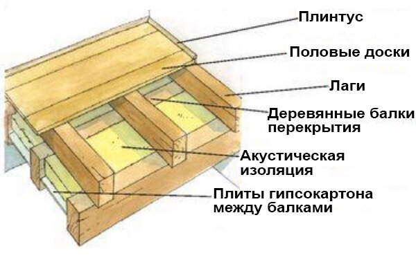 Популярнее всего установка пола на лаги, это простая схема с опорными брусками, закрепленными друг от друга на одинаковом расстоянии. Но также пол укладывают и на фанерное полотно, поверх старого или чернового пола, на бетонную стяжку.