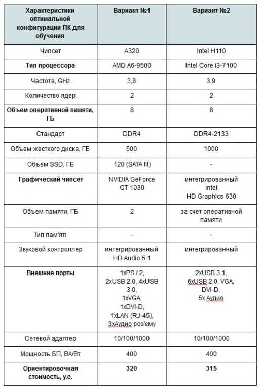 Оптимальные характеристика. Конфигурация компьютера таблица. Современный комп параметры. Параметры современного компьютера для дома. Оптимальные характеристики для домашнего ноутбука.