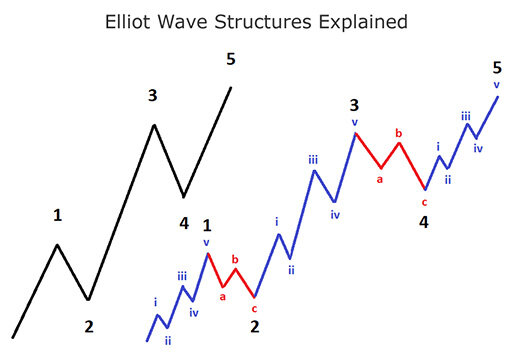 Структура волн Эллиотта / фото © Крис Вермюлен