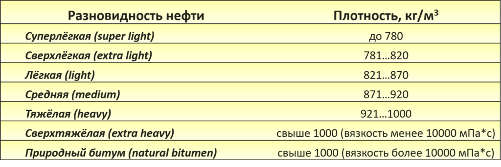 Классификация нефти по плотности
