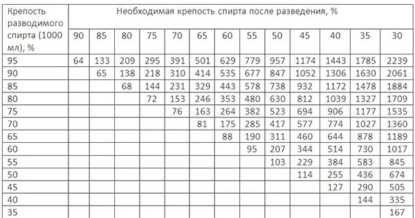 таблица разведения самогона до 40. таблица фертмана для разведения спирта. таблица по разбавлению спирта. разбавить спирт таблица. таблица разбавления спирта сырца.