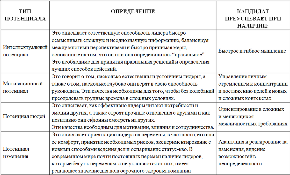 Различные типы потенциала являются индикаторами того, как быстро человек может руководить и брать на себя все большую ответственность.