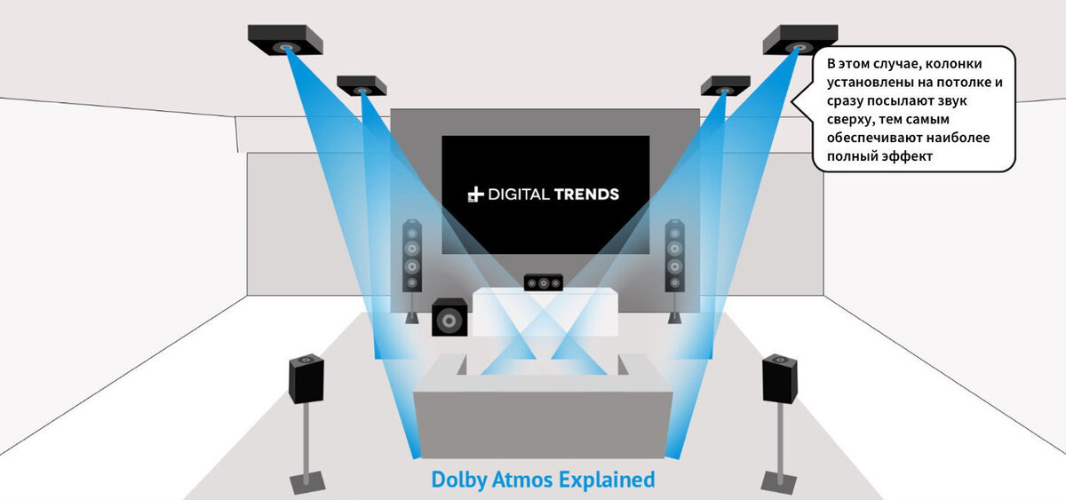 Что такое Dolby Atmos? Всё, что нужно знать