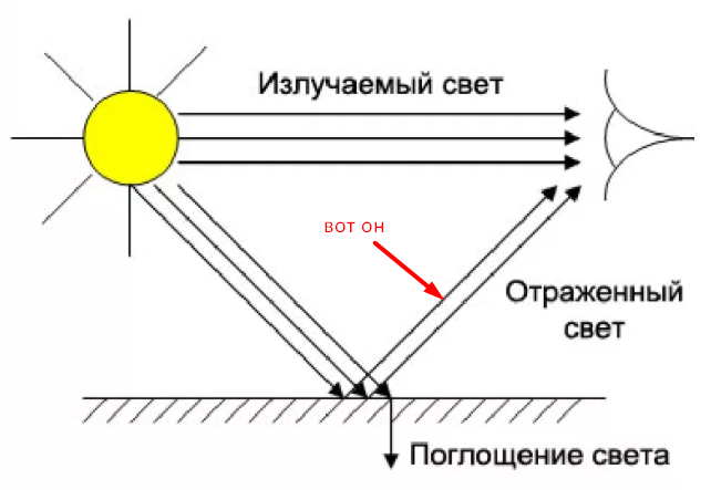 Отраженный свет в рисунке это