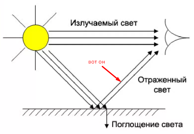 Почему интерференционная картина в белом свете имеет радужную окраску