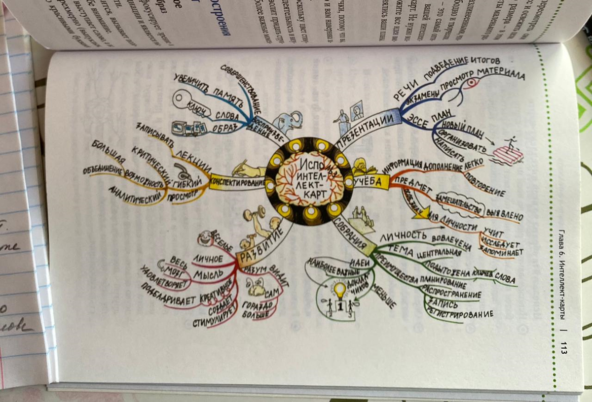 Вот так выглядит интеллект-карта, или майнд-мэп