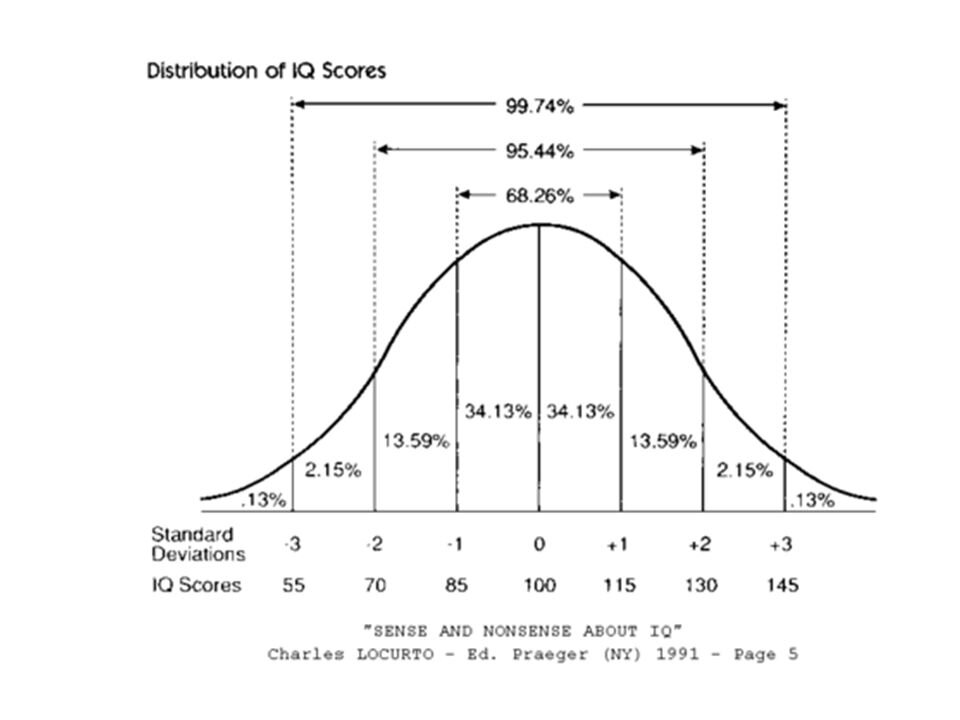 Интеллект 1 уровня. Распределение айкью график. Коэффициент интеллекта распределение. Кривая распределения величины IQ. Нормальное распределение IQ.