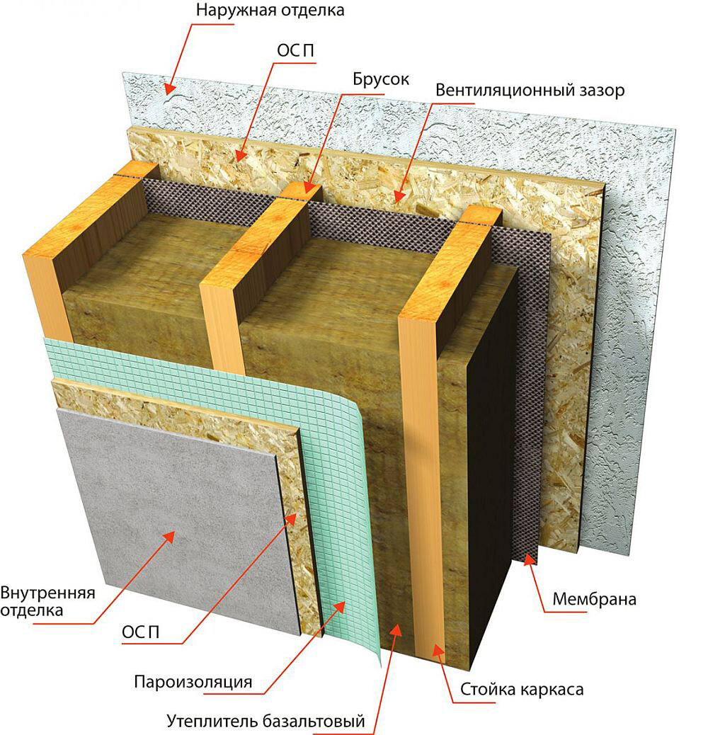 Какой утеплитель выбрать для каркасного дома | РМ-Дельта | Дзен