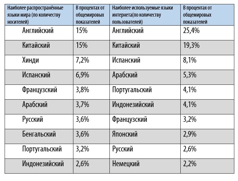 Наиболее распространенные языки
