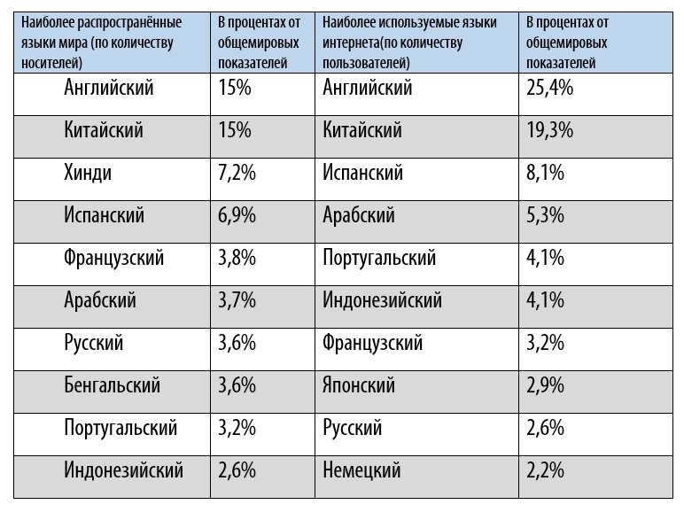 Какой самый распространенный язык