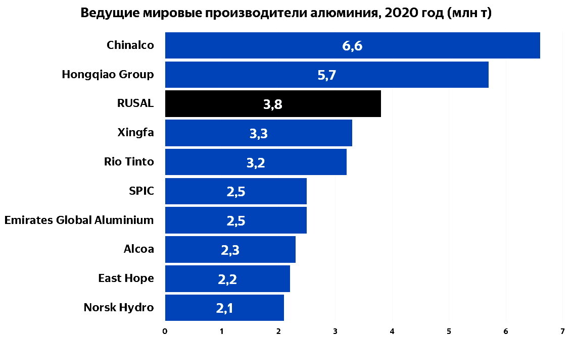 Ведущие мировые производители алюминия в 2020 году. Источник: сайт En+ Group