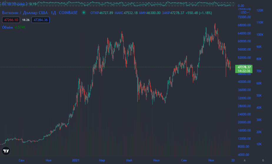 BTC. Источник: Tradingview