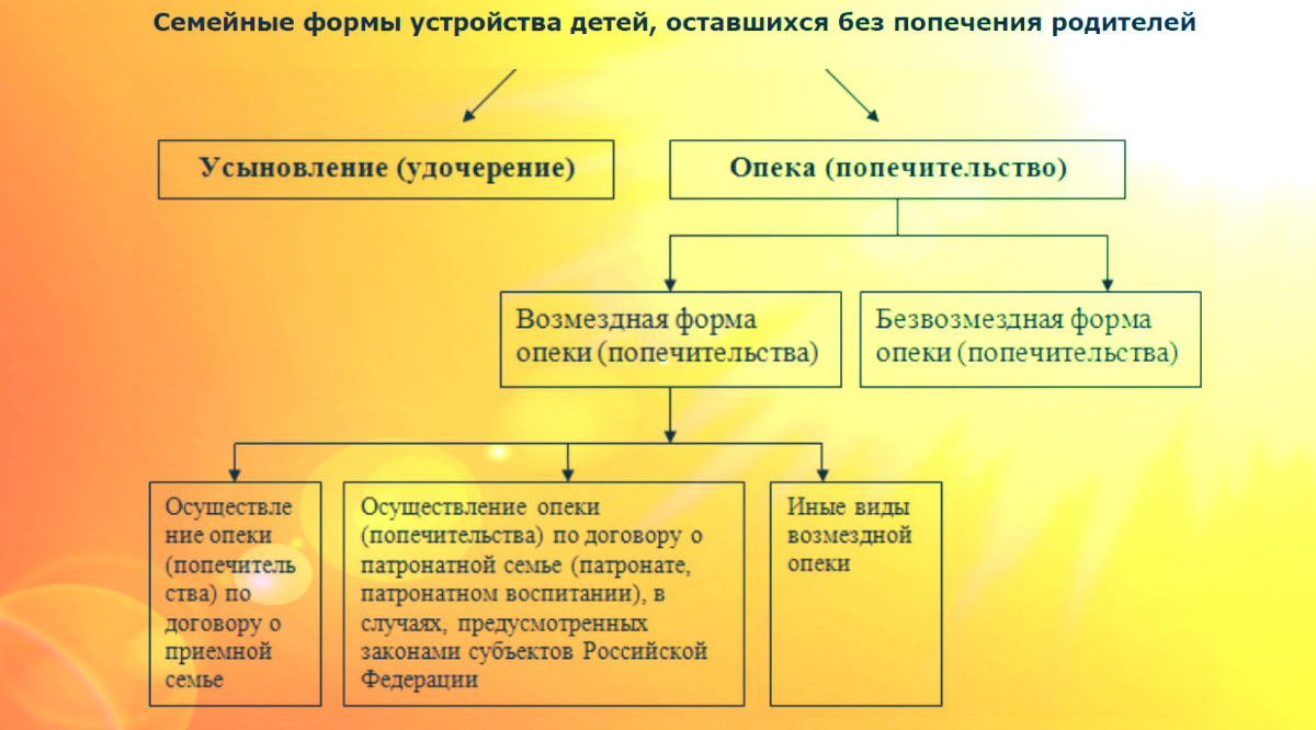 Опека попечительство патронаж. Безвозмездная опека над несовершеннолетним что это. Как оформить опекунство над ребенком. Возмездная и безвозмездная опека. Опека и попечительство на возмездной основе.