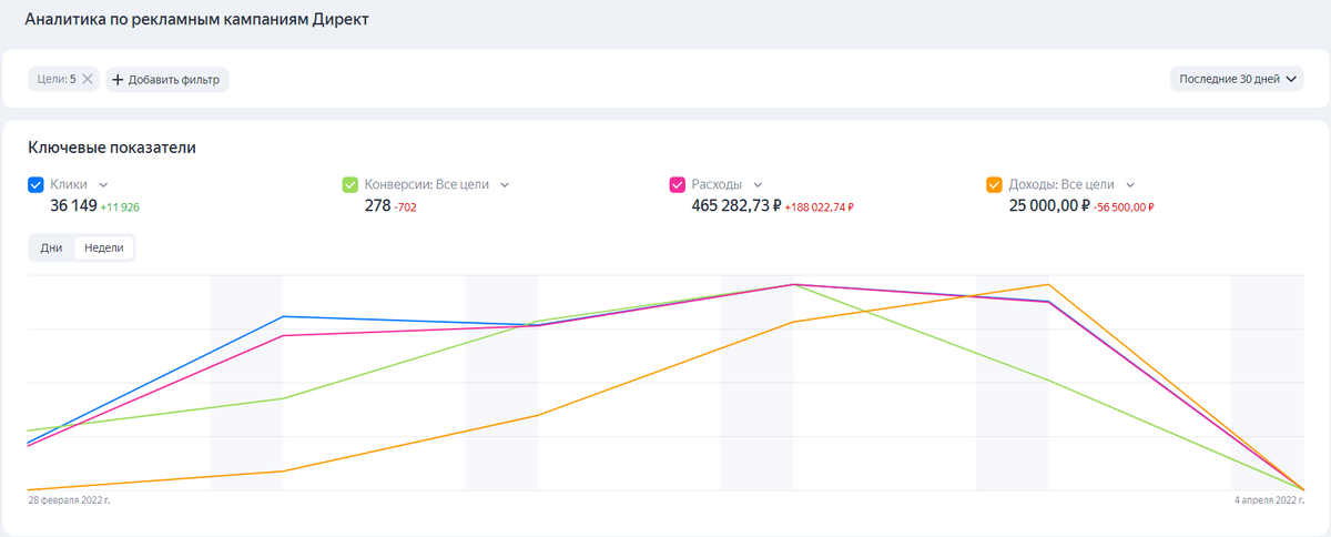 Аналитика по рекламным кампаниям Директ